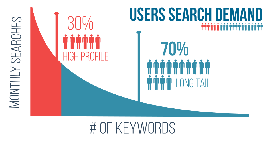 حدود ۷۰ درصد از کاربران کلمات کلیدی طولانی را جستجو میکنند | پرگاس